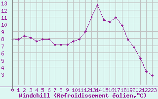 Courbe du refroidissement olien pour Rouen (76)