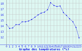 Courbe de tempratures pour Muret (31)