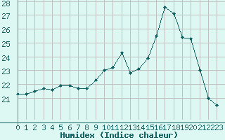 Courbe de l'humidex pour Ploudalmezeau (29)