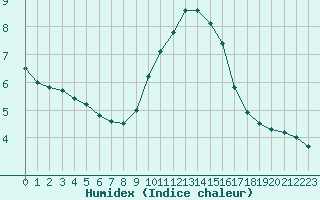 Courbe de l'humidex pour Avignon (84)