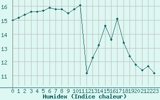 Courbe de l'humidex pour Liefrange (Lu)