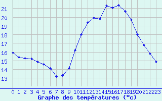 Courbe de tempratures pour Douzens (11)