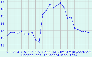 Courbe de tempratures pour Priay (01)