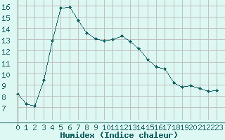 Courbe de l'humidex pour Thoiras (30)