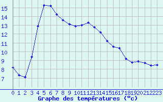 Courbe de tempratures pour Thoiras (30)