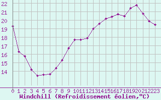 Courbe du refroidissement olien pour Le Mans (72)
