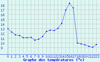 Courbe de tempratures pour Nevers (58)