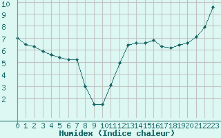 Courbe de l'humidex pour Dieppe (76)