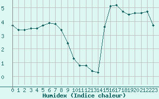 Courbe de l'humidex pour Bridel (Lu)