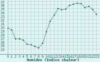 Courbe de l'humidex pour Jan (Esp)