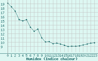 Courbe de l'humidex pour Marignane (13)