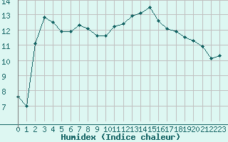 Courbe de l'humidex pour Isle-sur-la-Sorgue (84)