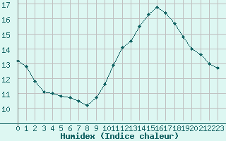 Courbe de l'humidex pour Bourg-Saint-Maurice (73)