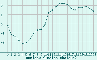 Courbe de l'humidex pour Reims-Prunay (51)