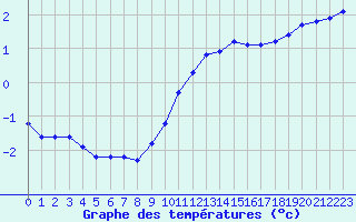 Courbe de tempratures pour Vernouillet (78)