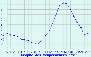 Courbe de tempratures pour Herserange (54)