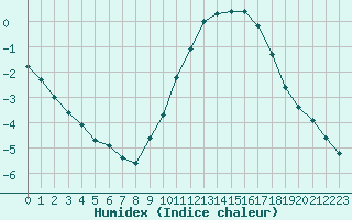 Courbe de l'humidex pour Brigueuil (16)