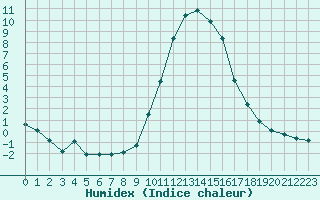 Courbe de l'humidex pour Grardmer (88)