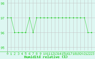 Courbe de l'humidit relative pour Saint-Maximin-la-Sainte-Baume (83)