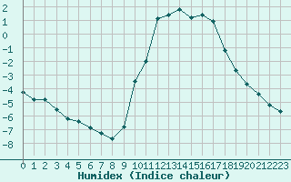 Courbe de l'humidex pour Liefrange (Lu)