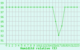 Courbe de l'humidit relative pour Ruffiac (47)