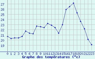 Courbe de tempratures pour La Javie (04)