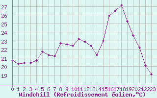 Courbe du refroidissement olien pour La Javie (04)