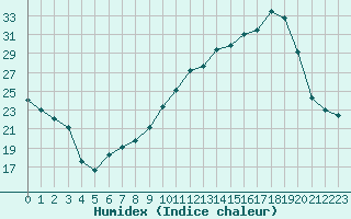 Courbe de l'humidex pour Angers-Beaucouz (49)