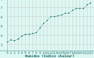 Courbe de l'humidex pour Xonrupt-Longemer (88)