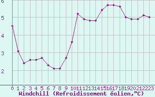 Courbe du refroidissement olien pour Voinmont (54)
