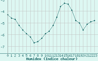 Courbe de l'humidex pour Selonnet - Chabanon (04)