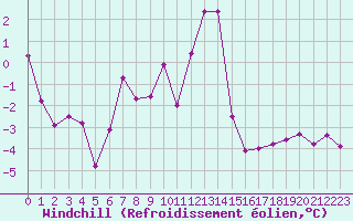Courbe du refroidissement olien pour Valence (26)