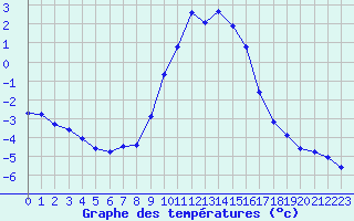 Courbe de tempratures pour Gap-Sud (05)