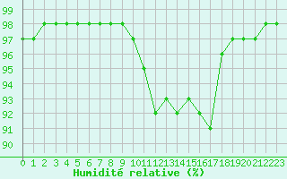Courbe de l'humidit relative pour Abbeville (80)