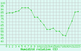 Courbe de l'humidit relative pour Troyes (10)