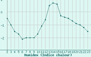 Courbe de l'humidex pour Colmar-Ouest (68)