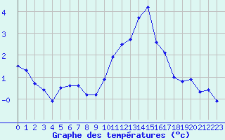 Courbe de tempratures pour Millau - Soulobres (12)