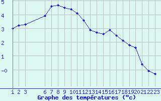 Courbe de tempratures pour Treize-Vents (85)