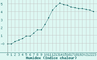 Courbe de l'humidex pour Bulson (08)