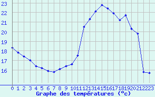 Courbe de tempratures pour Pordic (22)