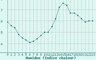 Courbe de l'humidex pour Cambrai / Epinoy (62)