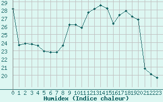 Courbe de l'humidex pour Les Pennes-Mirabeau (13)