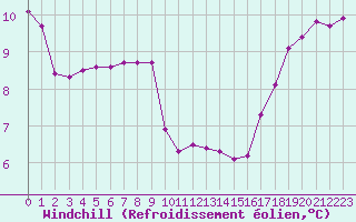 Courbe du refroidissement olien pour Xonrupt-Longemer (88)