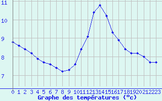 Courbe de tempratures pour Boulaide (Lux)
