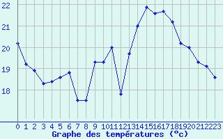 Courbe de tempratures pour Biarritz (64)
