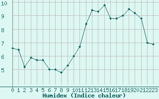 Courbe de l'humidex pour Cap Bar (66)