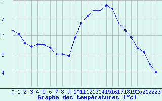 Courbe de tempratures pour Marignane (13)