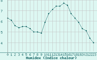 Courbe de l'humidex pour Marignane (13)