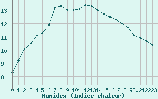 Courbe de l'humidex pour Capelle aan den Ijssel (NL)