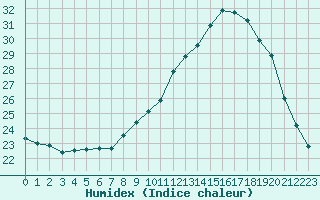 Courbe de l'humidex pour Souprosse (40)